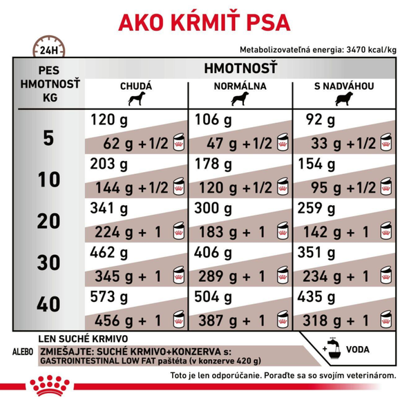 Royal Canin Gastrointestinal Low Fat Dry granule pro psy se sníženým obsahem tuku 1,5 kg
