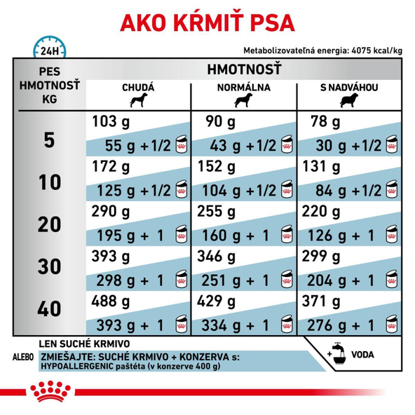 Royal Canin Hypoallergenic granule pro psy s potravinovými alergiemi 2 kg