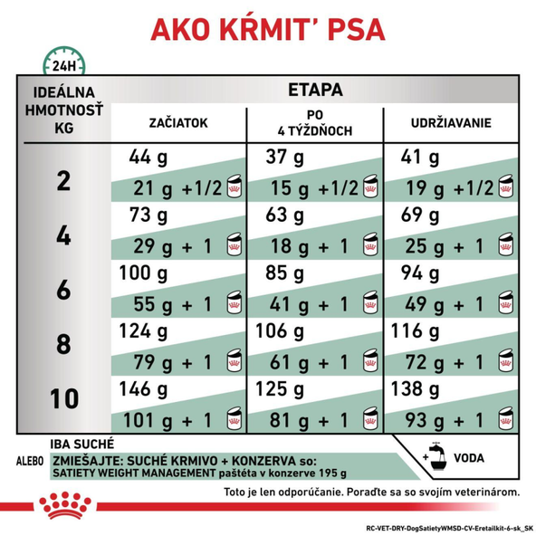 Royal Canin Satiety Weight Management Small Dog granule pro malé psy na redukci hmotnosti 1,5 kg