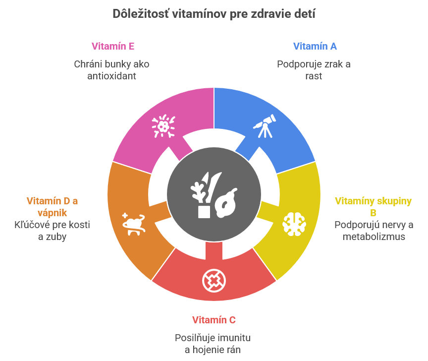  Dôležité vitamíny pre deti