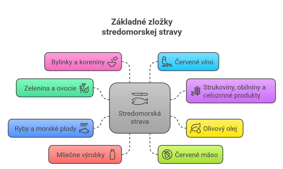  Hlavné zložky stredomorskej stravy