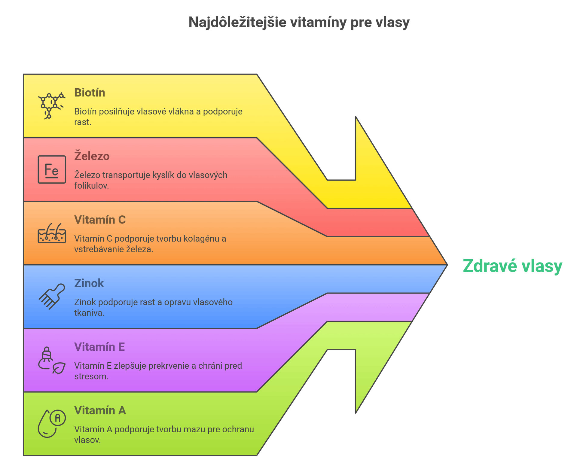  Ktoré vitamíny sú pre vlasy najdôležitejšie?