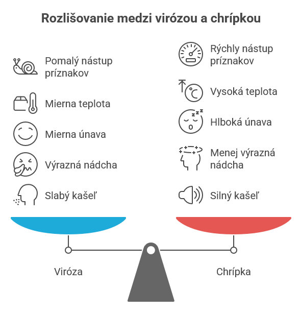  Rozdiel medzi chrípkou a virózou