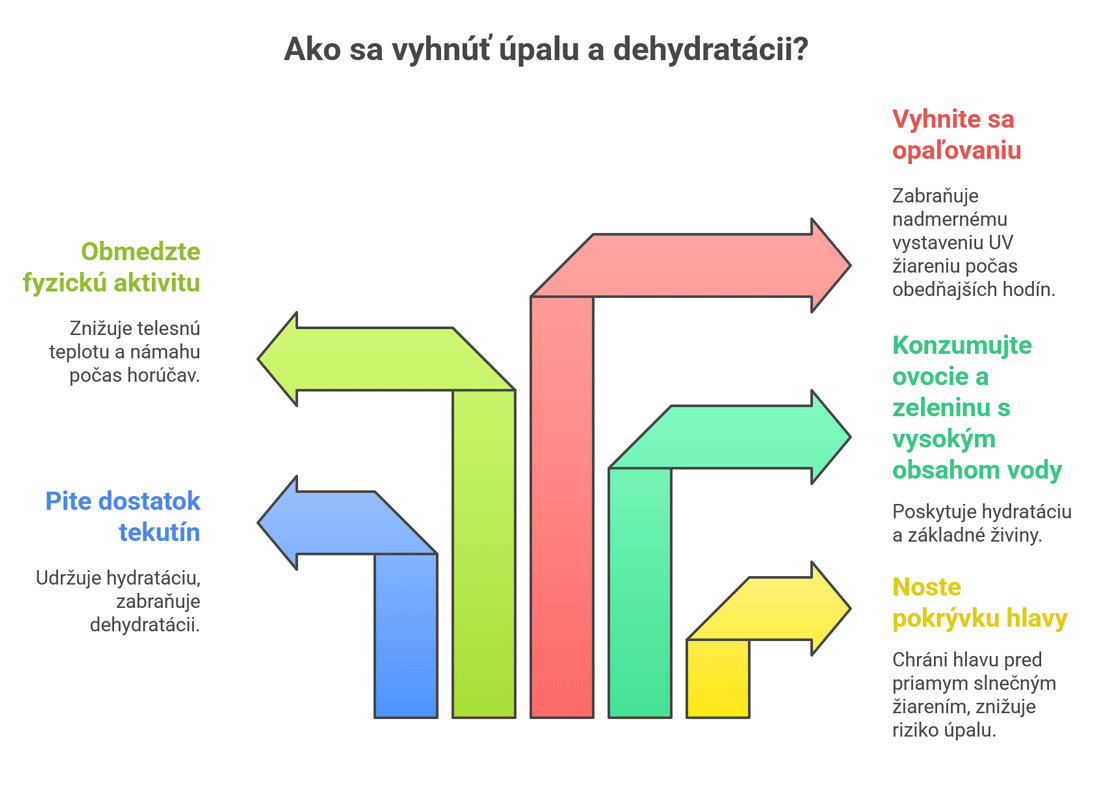  Ako sa vyhnúť úpalu a dehydratácii?