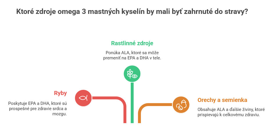 Typy omega 3 mastných kyselín a ich zdroje v potravinách