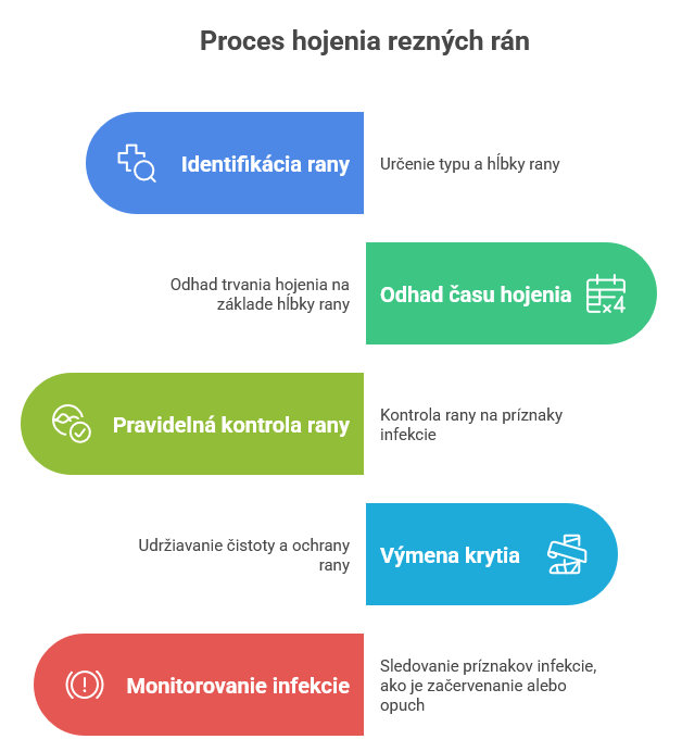  Proces hojenia rezných rán