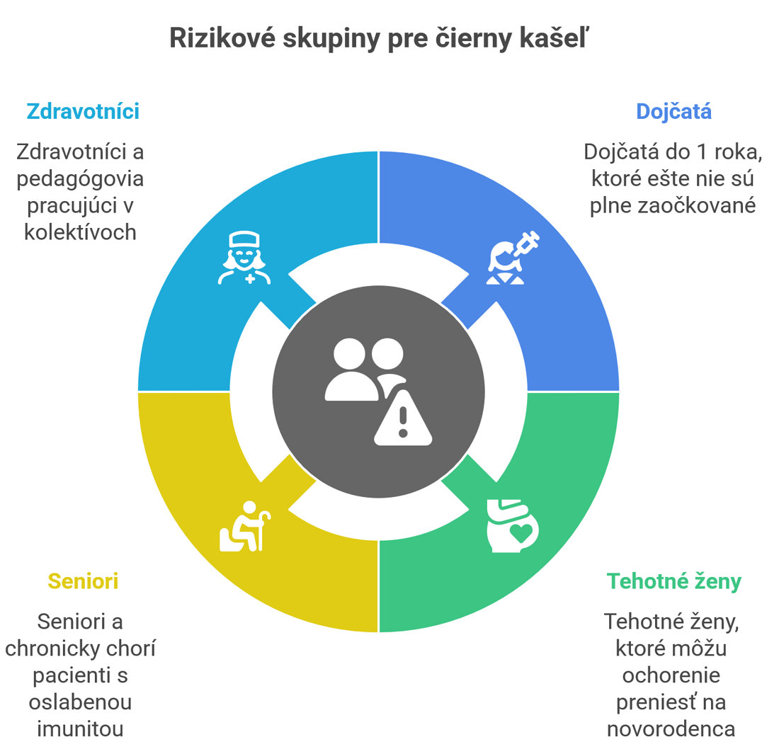  Rizikové skupiny pre čierny kašeľ
