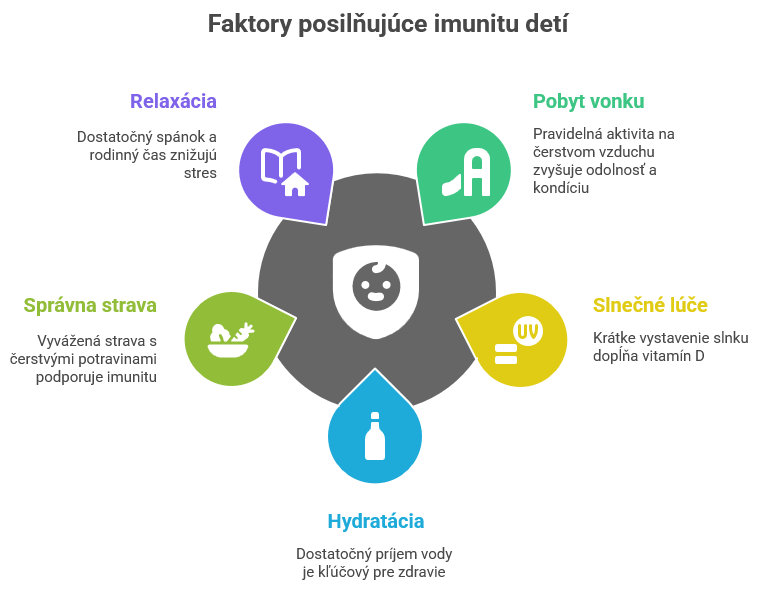  Faktory posilňujúce imunitu u detí